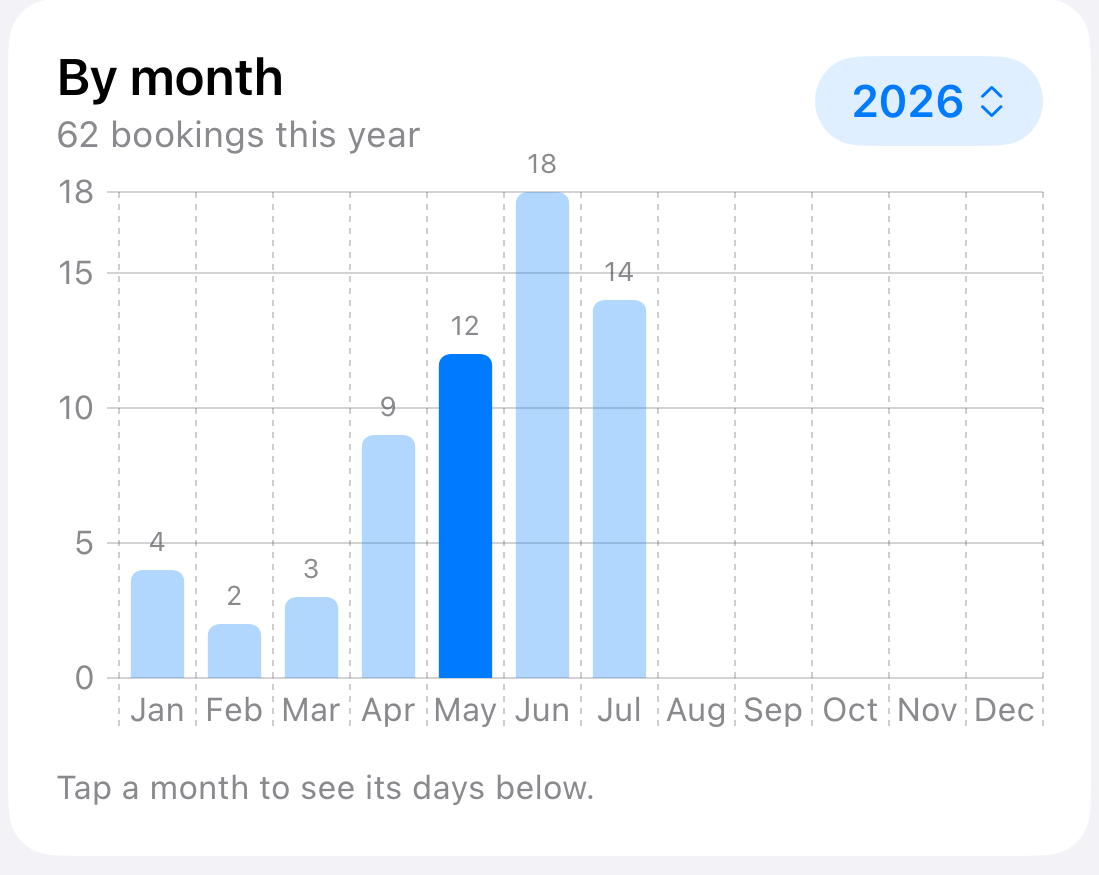 Hosta When guests book chart showing bookings made in each month of 2026, rising from a quiet winter to a summer peak in June and July
